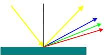 Diffractio wavelegth depedece Red (loger wavelegth) light is diffracted to a greater extet tha blue (shorter wavelegth). a siθ = mλ.