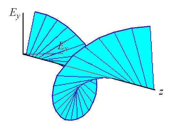 Circular polarisatio left polarised E = E y x e iπ / Circular polarisatio Γ= π/ I the case we have Re e