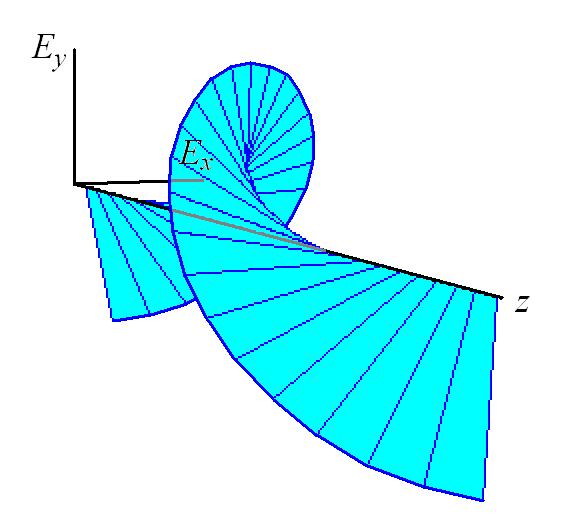 Circular polarisatio y compoet E y = E x e iπ /