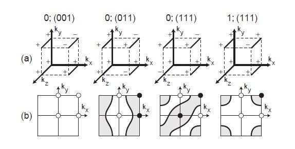 With inversion symmetry Ordinary insulators and topological insulators are distinguished by a