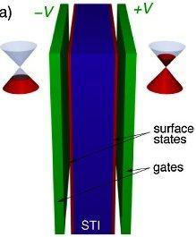 2D Surface of a (strong) 3D TI Discrete Kramers