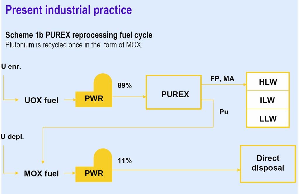 Fuel cycle