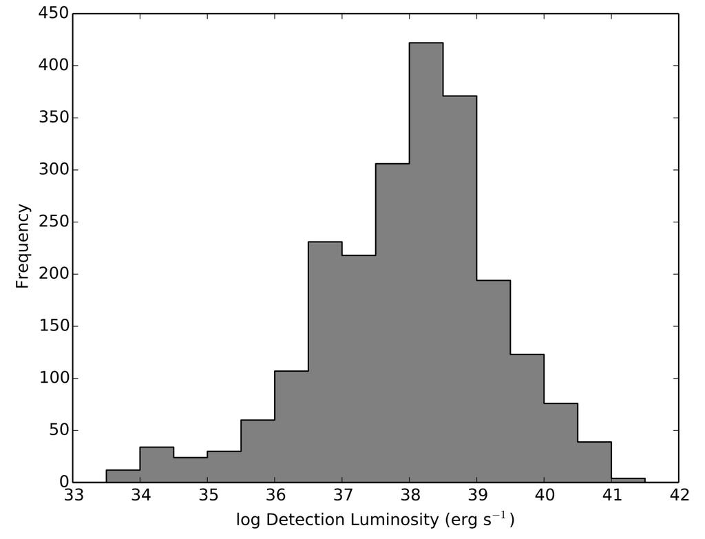 New catalogue: numbers Luminosity distribution of detections o 2256 detections of 1464 sources in 349 galaxies o 539 detections of 372 ULXs in 248