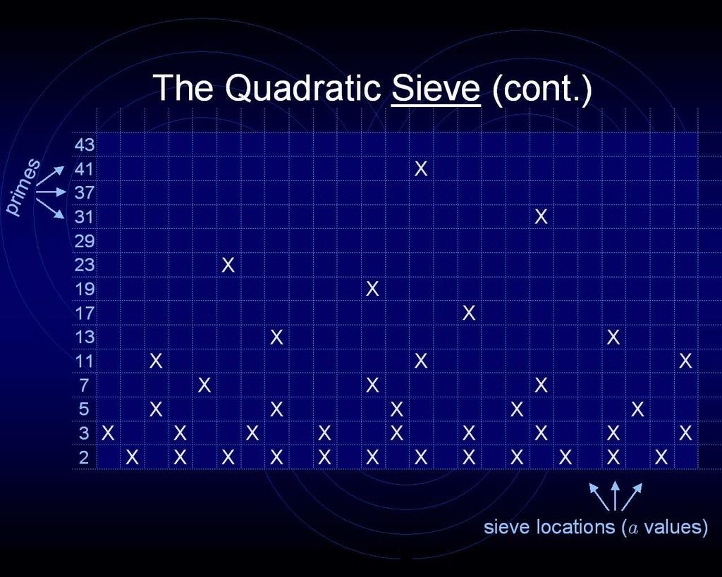 The Quadatic Sieve sieve