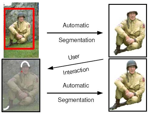 Benefits of Graph-cuts based segmentation Global optimal solution via combinatorial optimization Numerically stable