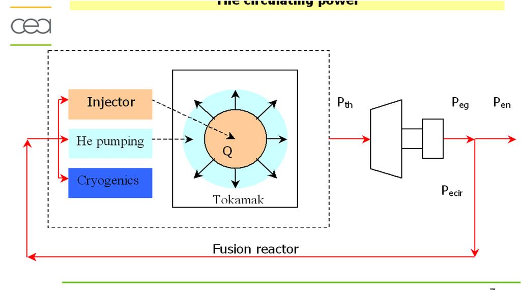 Circulating power in DEMO An important parameter is the circulating power in a fusion reactor Several components contribute (on different temperature levels)