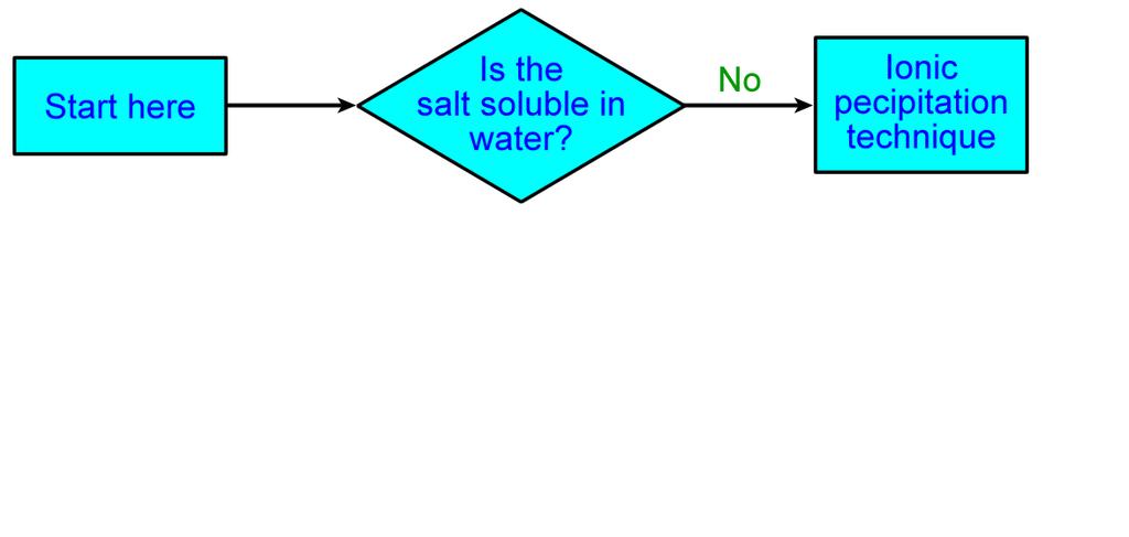 Salt Preparation Overview two