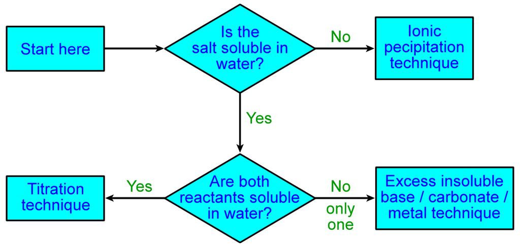 Salt Preparation Overview acid + water soluble base or metal carbonate two solutions react to produce an insoluble salt