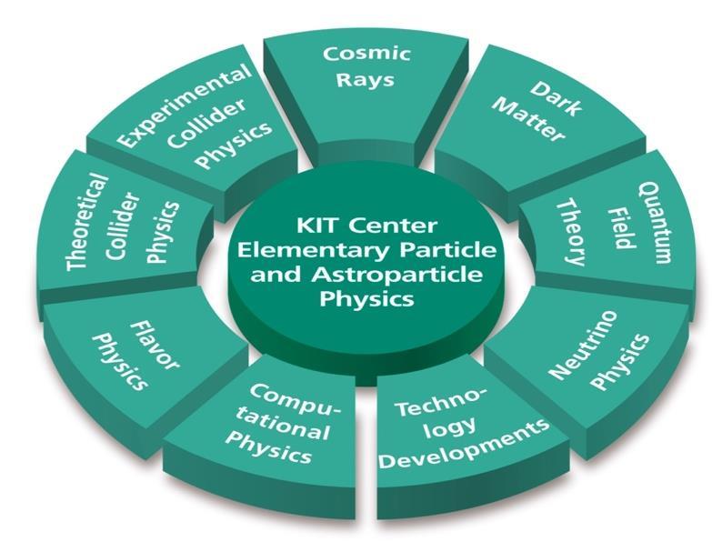 KCETA Institutes Institute of Experimental Particle Physics Institute for Theoretical Physics Institute for Theoretical Particle Physics Institute of Micro- und Nanoelectronic Systems Institute for