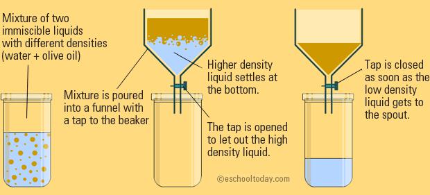 6. Separating funnel In this technique, two liquids that do not dissolve very well in each
