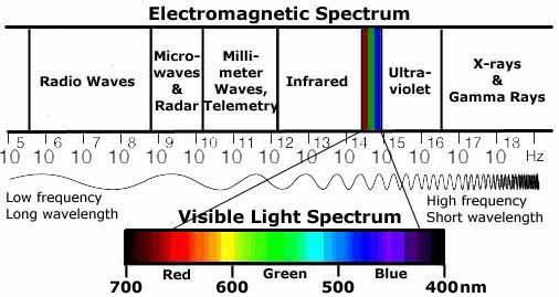 Light and Matter Fundamentals Visible light is confined to a very narrow energy range of the
