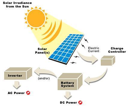 Solar Power Conversion of light