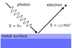 Light and Matter Fundamentals Light is also a particle, called a photon, as demonstrated by the photoelectric effect.