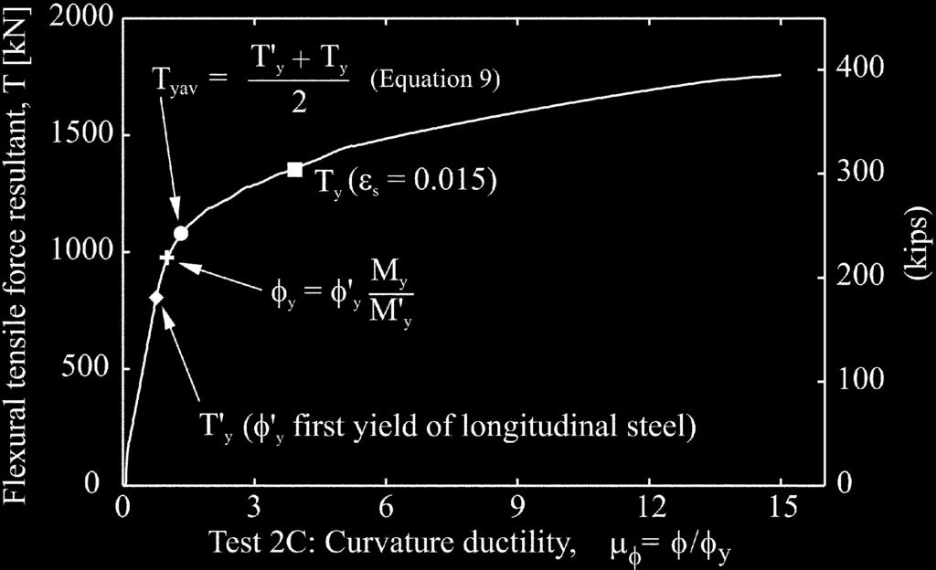 VL = Tjd + Pd P (8) Fig. 9 Free body diagrams for evaluating spread of plasticity in reinforced concrete bridge pier: (a) Test 2C; 11 and (b) simplified free body. Fig. 10 Values for effective flexural tensile yield force resultant T yav : Test 2C.