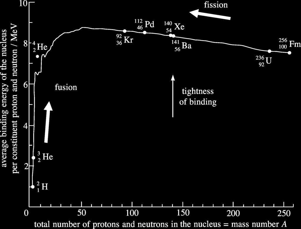Characteristics of Nuclear Binding Binding Energy per Nucleon (BE/A)