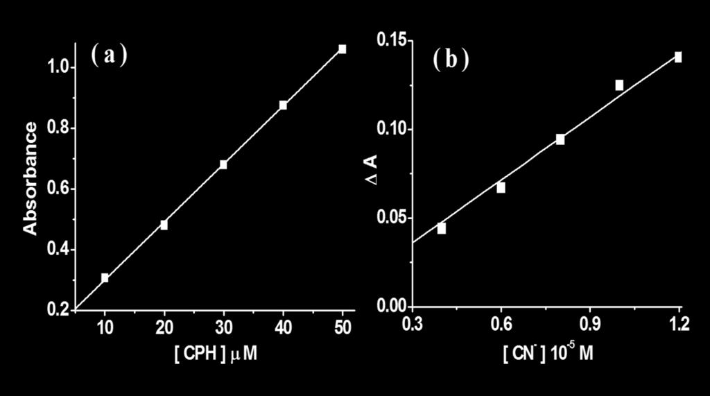 FigureS11: (a) Calibration curve for 4 and (b) calibration sensitivity of CN - ion in aqueous- MeCN (50%, v/v). 1.