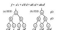 6 BDD for variables a and b. However, there is node sharing in the FDD because f 01 f 10 f 11 = 0.