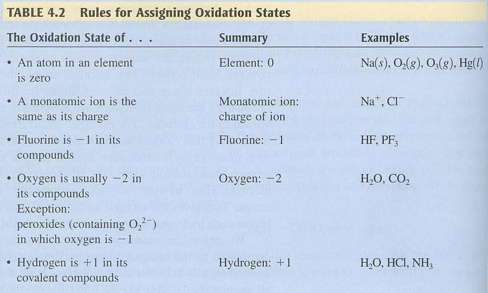 o Additional Rules: Two important rules that do not appear in Table 4.2 are a) (Wallace Rule 6): The total oxidation number (summed over all atoms) for a compound (neutral molecule) is 0.