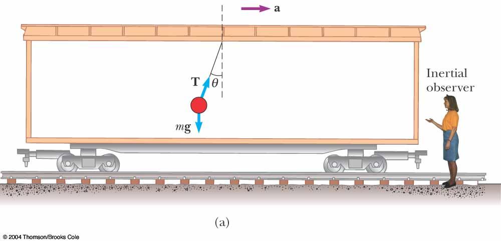 One more Example: Fictitious Force In Linear Motion Inertial