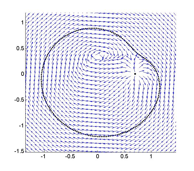 (a) (b) Figure 10: Vector field plot of the steady state for (17) with ω =
