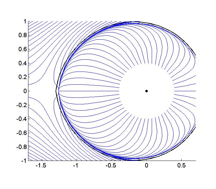 (a) Depicts the vector field around the boundary after the tail has formed and begins to lengthen. Parameters are n = 100, t = 8.0, and ω = 0.5. (b) The boundary model at t = 4.