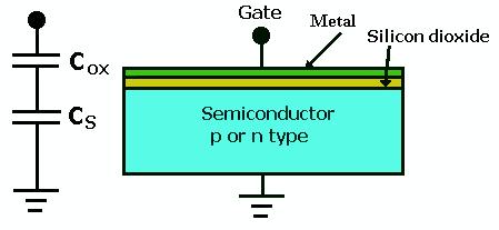 Figure 3.4: The equivalent circuit of an ideal MO capacitance The structures of the MO capacitor and pn junction capacitor are shown in Fig. 3.5.