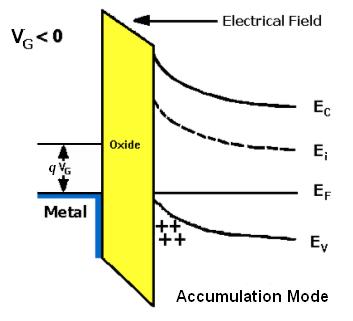 (a) No voltage bias at gate (b) Negative voltage bias