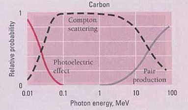 The relative probabilities of the photoelectric effect, Compton scattering, and pair