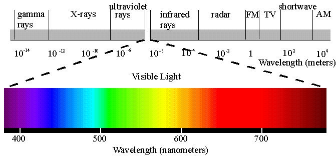 Electromagnetic spectrum The transition wavelengths are a bit arbitrary.