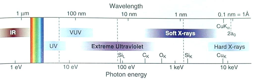 Very short-wavelength regions Vacuum-ultraviolet (VUV) 180 nm > l > 50 nm Absorbed by <<1 mm of air Ionizing to many materials Soft x-rays 5 nm > l