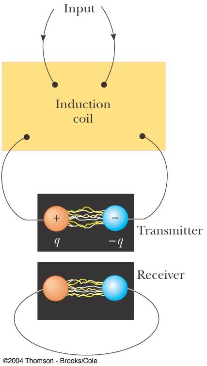 Hertz s Experiment An induction coil is connected to a transmitter The
