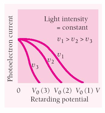 Our Text book Fig. 2.11 The stopping potential V 0, and hence the maximum photoelectron energy, depends on the frequency of the light.