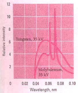 Figure 2.16 and 2.17 show the x-ray spectra that result when tungsten and molybdenum targets are bombarded by electrons at several different accelerating potentials.