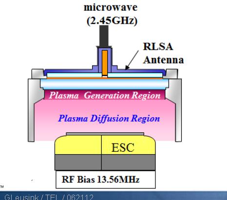 Several designs RLSA Low T e plasma reactors Electron beam generated plasma Surfacer wave Plasma generated by RLSA