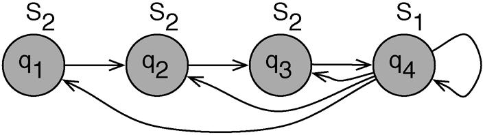TABUADA AND PAPPAS: LINEAR TIME LOGIC CONTROL OF DISCRETE-TIME LINEAR SYSTEMS 1873 Fig 4 Transition system T corresponding to specification formula ' on the states rather than on the transitions