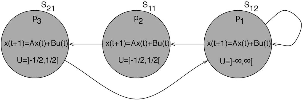TABUADA AND PAPPAS: LINEAR TIME LOGIC CONTROL OF DISCRETE-TIME LINEAR SYSTEMS 1875 Fig 6 Hybrid implementation of the closed-loop behavior enforced by the second supervisor represented in Fig 5 (14)