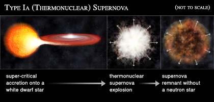 Accretion onto a white dwarf Thermonuclear or type