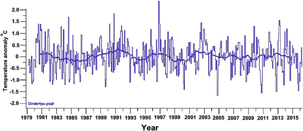 Measured satellite and surface temperatures confirm the lack of warming over most of Antarctica.