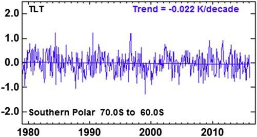 UAH Antarctic satellite temperatures show no warming for 37 years. Figure 3.