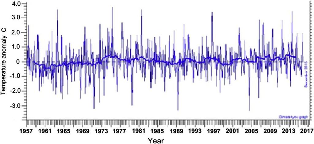 Figure 5. Antarctic surface temperatures since 1957. (HADCRUT) The main conclusion to be drawn from these data is that at least 95% of glacial ice in Antarctica is increasing, not melting.