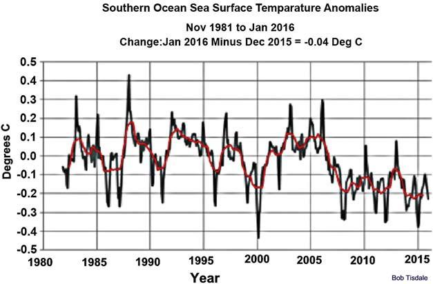Figure 6. Temperature anomalies of the Southern Ocean showing sharp cooling since 2006.
