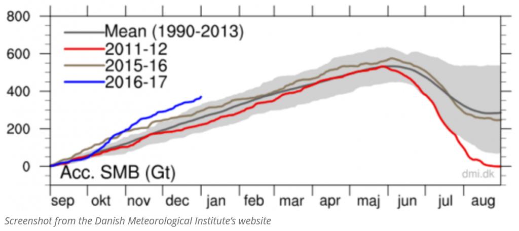 Greenland s ice sheet has been gaining ice and snow at a rate not seen in years, based on Danish Meteorological Institute (DMI) data showing that the Greenland ice sheet s mass surface budget has