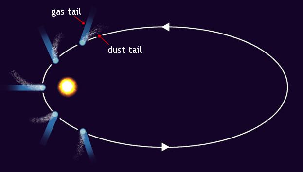 Comets Comets have very oval - elliptical orbits that take them very very far from the Sun and also pretty close to the Sun. When they are farther from the Sun they are like giant snow balls.