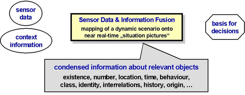 Sensor & Information Fusion: Basic Task -/
