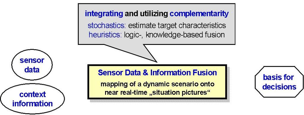 Sensor & Information Fusion: Basic Task information to be fused: imprecise, incomplete, ambiguous, unresolved,