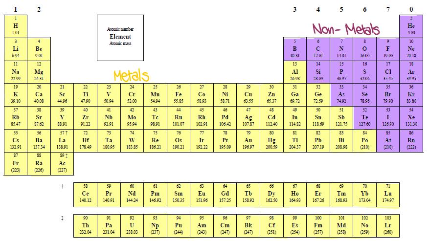 3.1 - The Periodic Table 3.1.1 - Describe the arrangement of elements in the periodic table in order of increasing atomic number Elements in the periodic table are arranged in order of increasing atomic number (Z).
