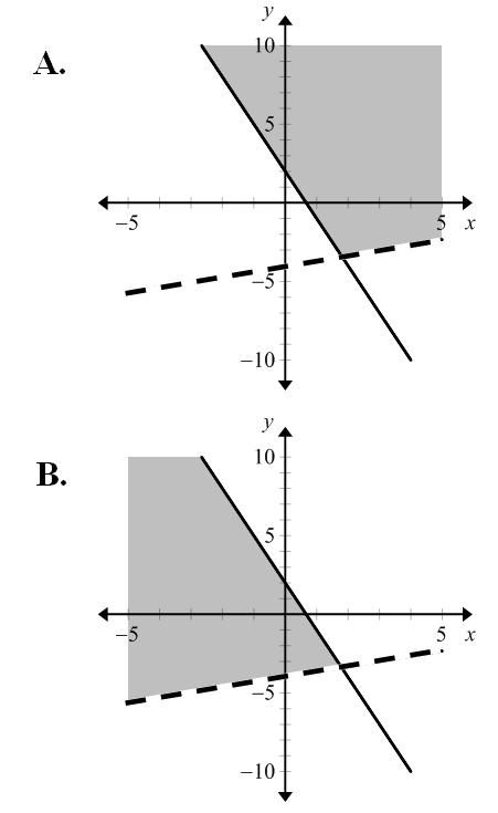 Which graph shows the solution to the