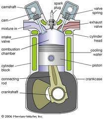 HITT The piston in an internal combustion engine executes approximately simple harmonic motion.