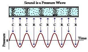 The compression is a region where the molecules of the medium are very close to each other and the pressure is higher than normal pressure.