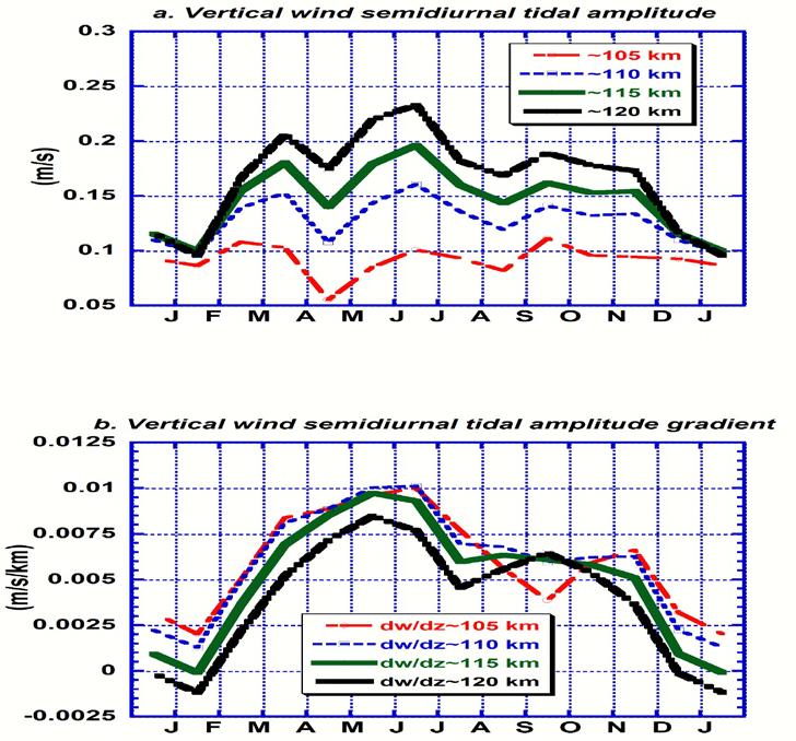 105 Figure 5.7. Seasonal variations of (a) vertical wind semidiurnal tidal amplitudes and (b) their vertical gradients at 105 km, 110 km, 115 km, and 10 km, based on CTMT. tidal amplitude).